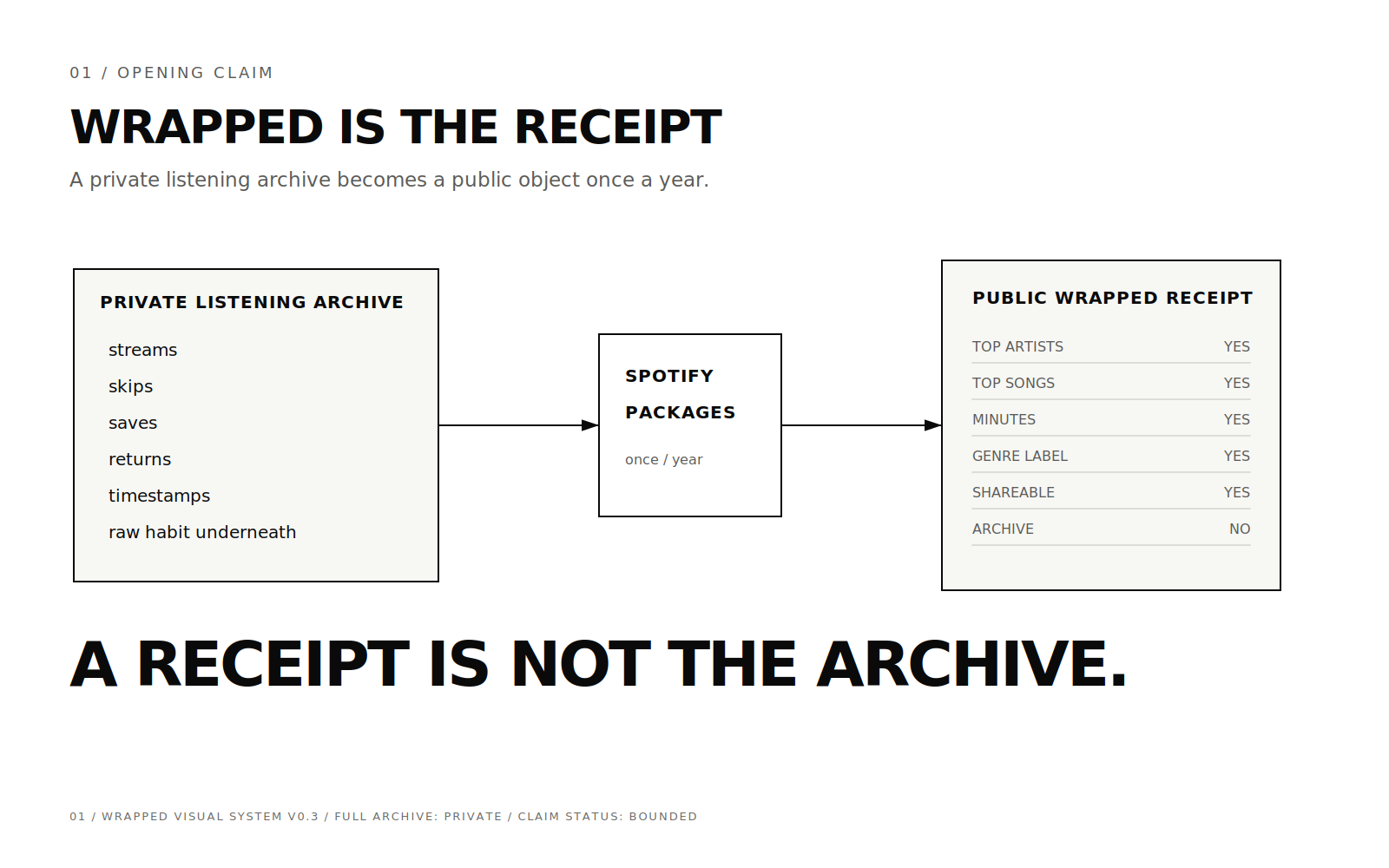 Diagram showing private archive becoming Spotify packaging and then a public receipt.