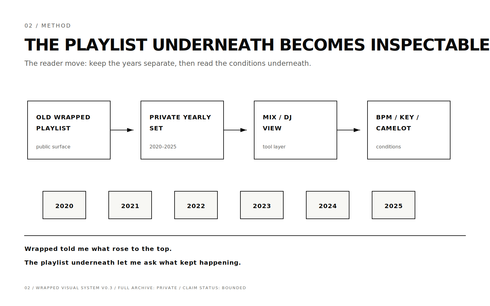 Diagram showing old Wrapped playlists becoming private yearly sets and an inspectable tempo and key view.