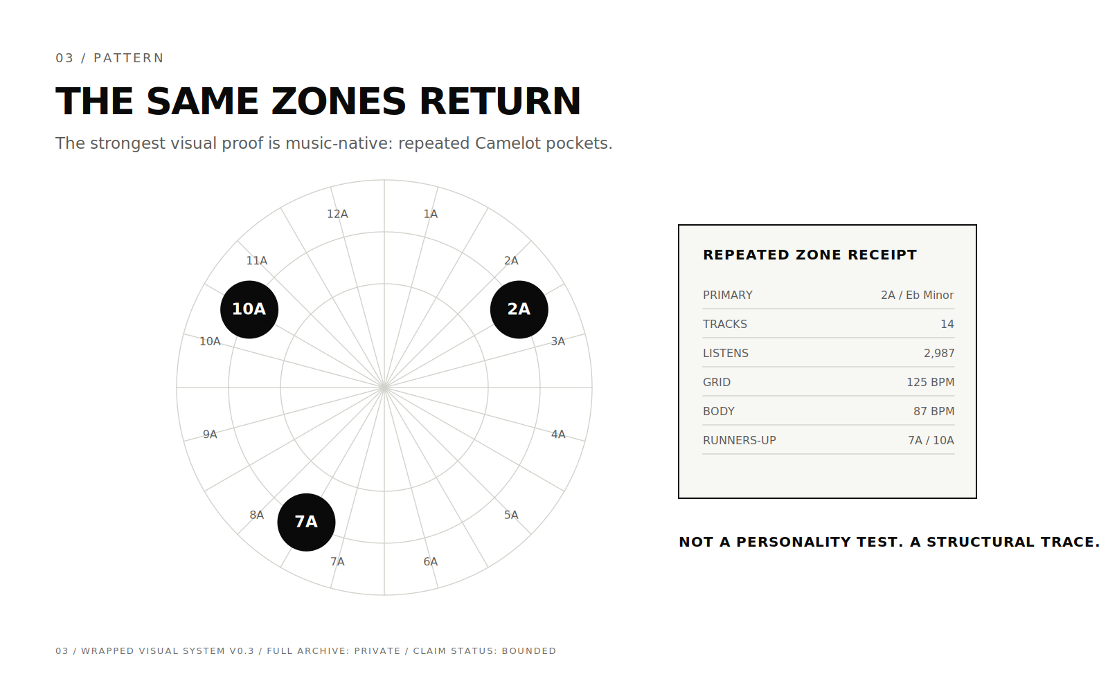 Diagram showing repeated Camelot zones returning across the archive, led by 2A with 7A and 10A as runner-up zones.