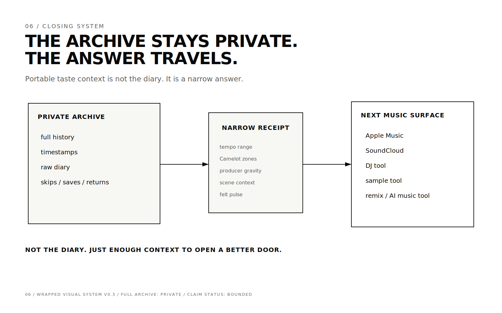 Diagram showing the archive staying private while a narrow taste receipt travels to the next music surface.