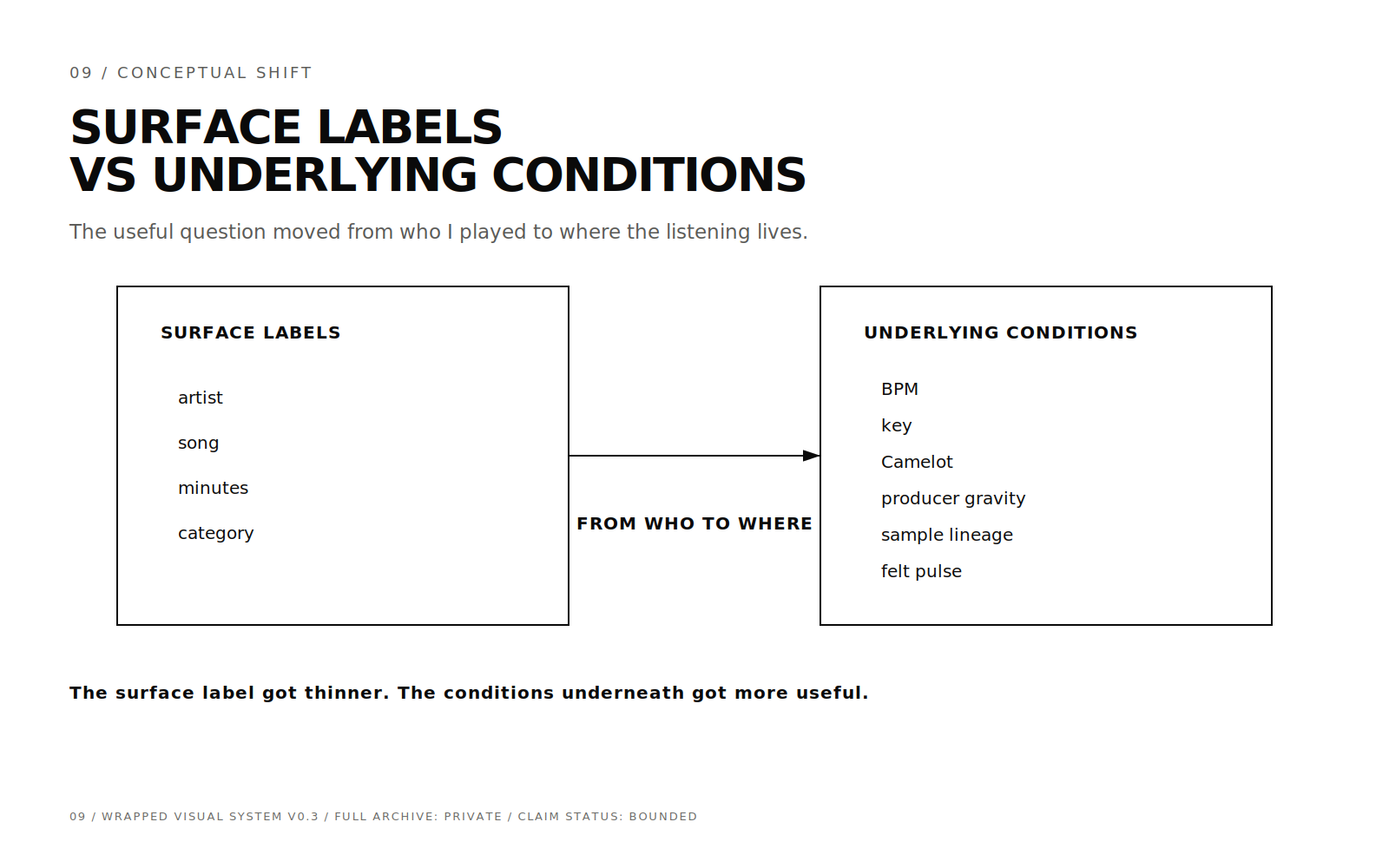 Diagram contrasting surface labels with underlying conditions such as BPM, key, Camelot, producer gravity, sample lineage, and felt pulse.