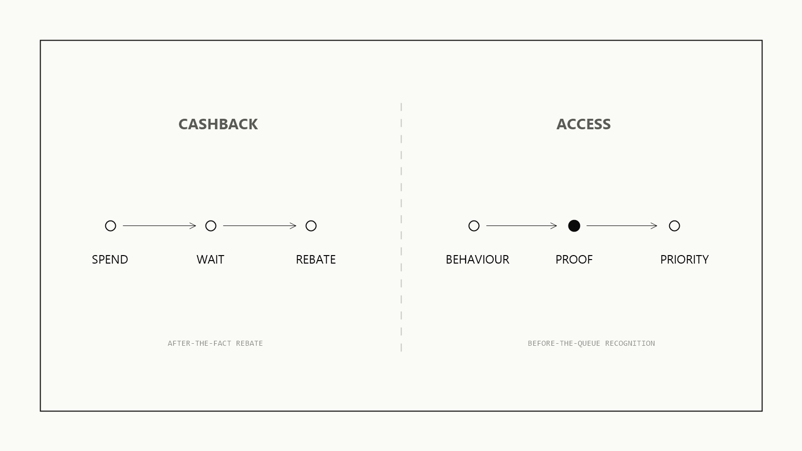 A diagram contrasting cashback after spend with access before the door.
