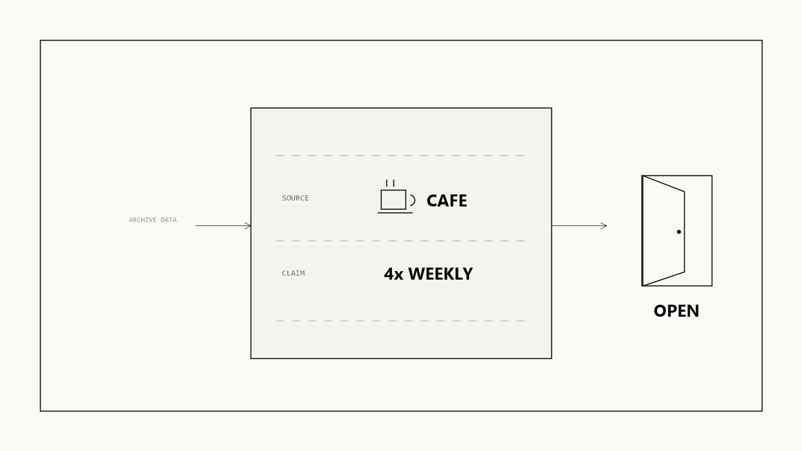 A diagram showing archive data becoming a narrow claim that opens a door without exposing the full archive.